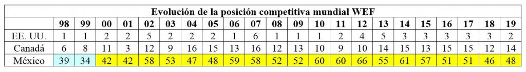 competitividad WEF