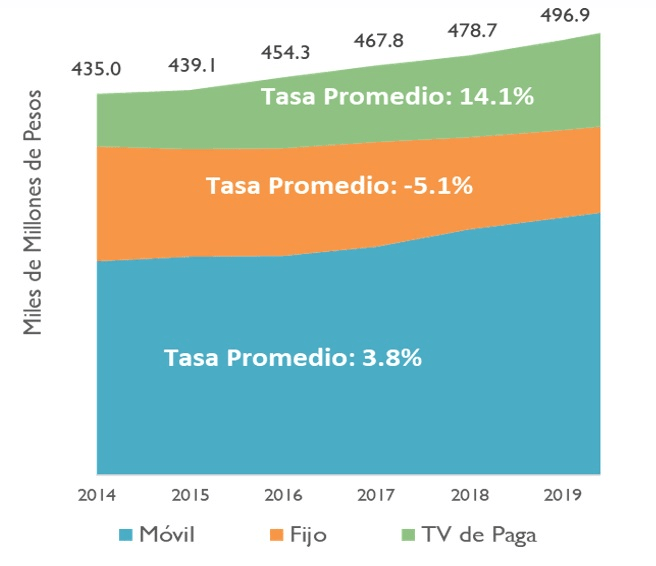 telecomunicaciones gráfica