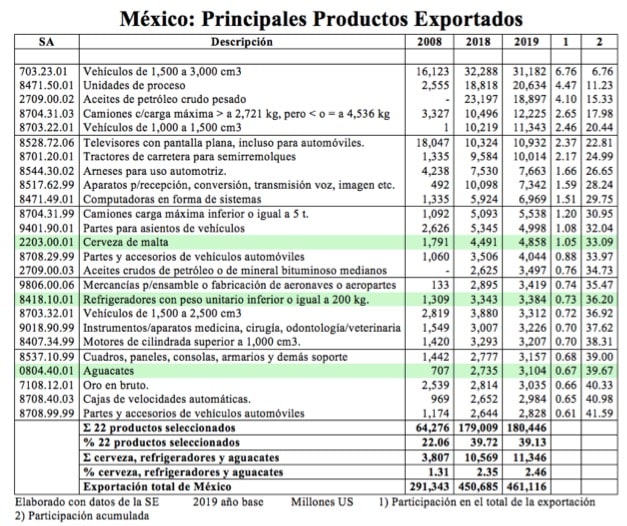 tabla de exportacion