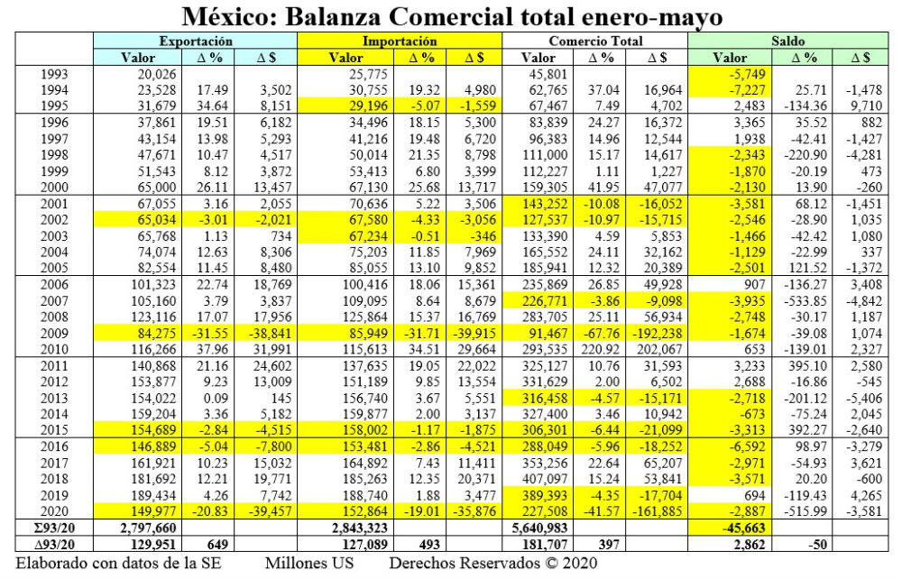 balanza comercial