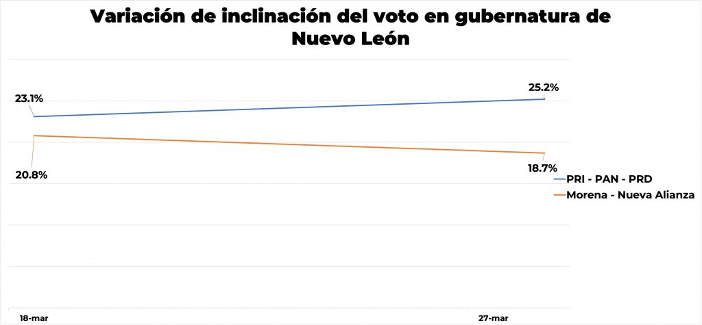 Inicia el ajedrez político de cara a las elecciones 2021
