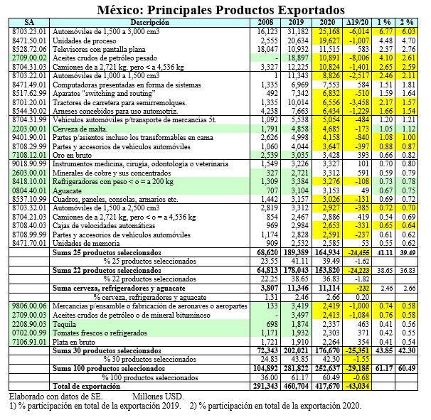 Principales Productos exportados en México