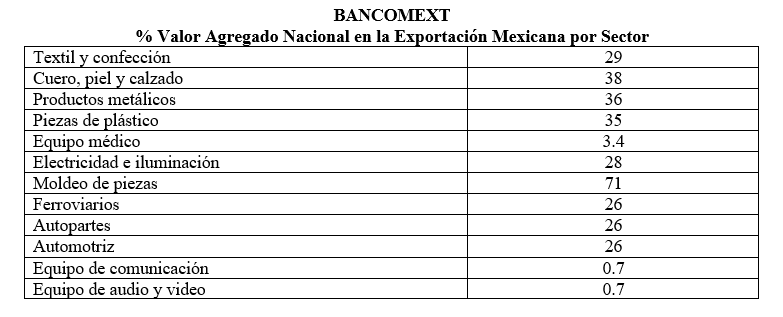 Valor Agregado Nacional