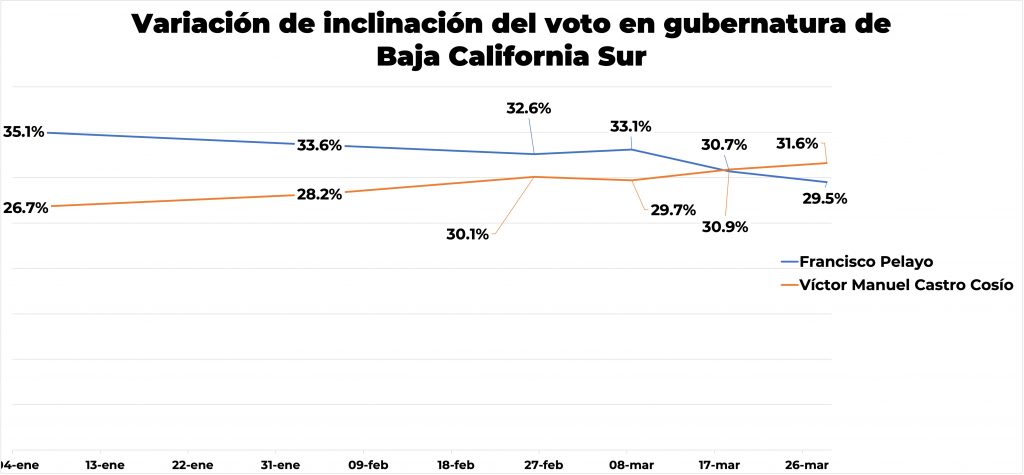 Inicia el ajedrez político de cara a las elecciones 2021