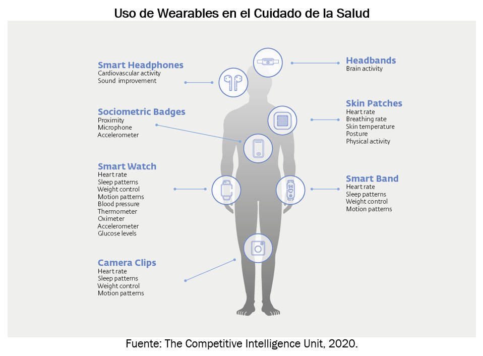 tabla wearables