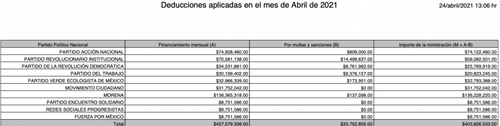 No, Morena no es el único partido sancionado por el INE