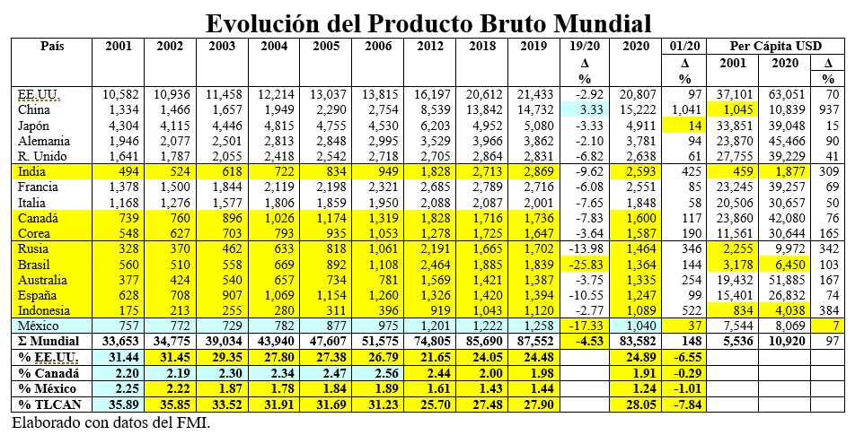 Evolución del Producto Bruto Mundial