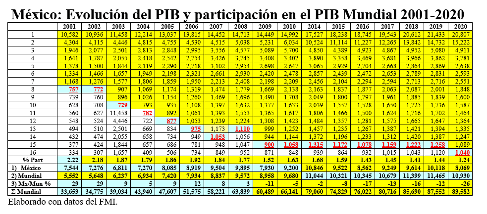 Mexico-evolución del PIB