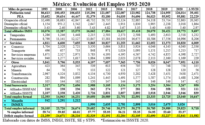 México evolución del empleo