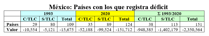 Países con los que registra el deficit