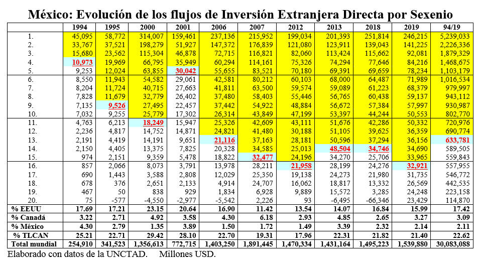 flujos de inversion