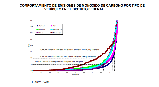 Comportamiento emisiones monoxido de carbono