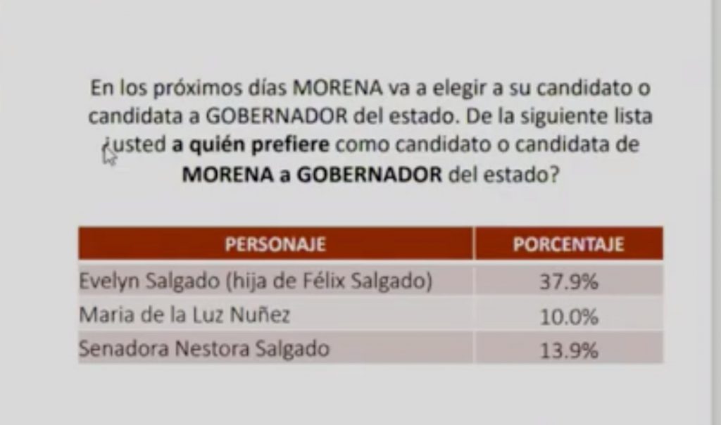 Evelyn Salgado Pineda será la candidata en Guerrero