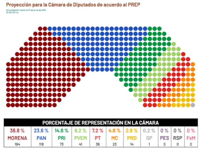 Cámara de Diputados de acuerdo al PREP