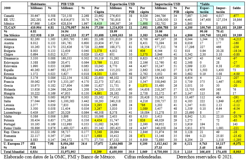 Comparación del tamaño y potencial de los países-2000