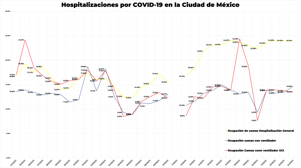 Ligera tendencia creciente de contagios de COVID-19