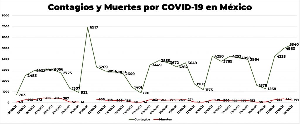 Ligera tendencia creciente de contagios de COVID-19