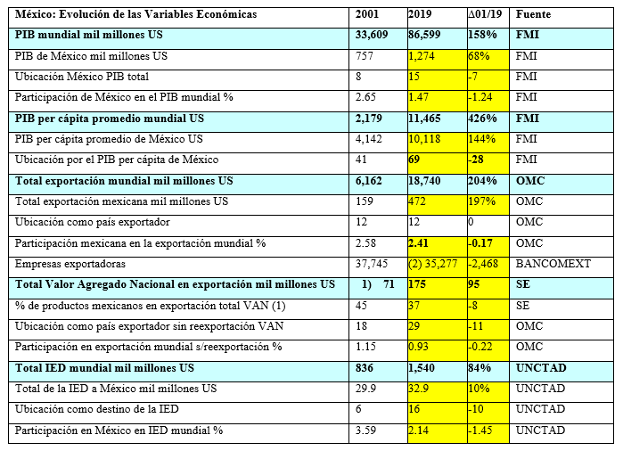 Evolución de Variables Económicas, México