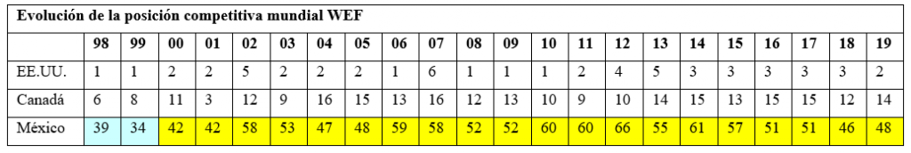 Evolución de la posición competitiva mundial