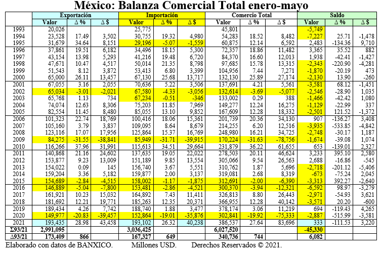 México Balanza Comercial