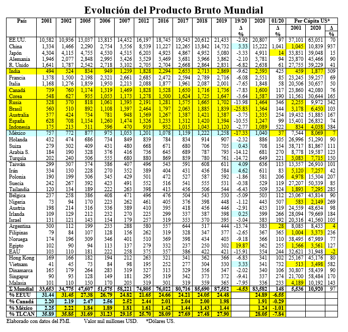 Evaluación de Producto Bruto Mundial