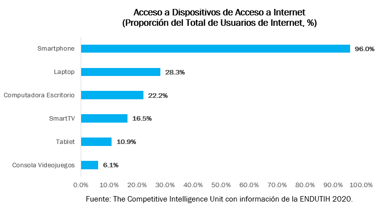 acceso a dispositivos de acceso a internet