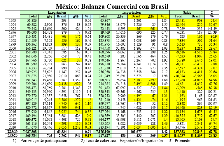 Balanza Comercial con Brasil