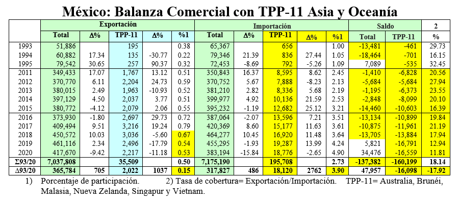 Balanza Comercial con TPP-11