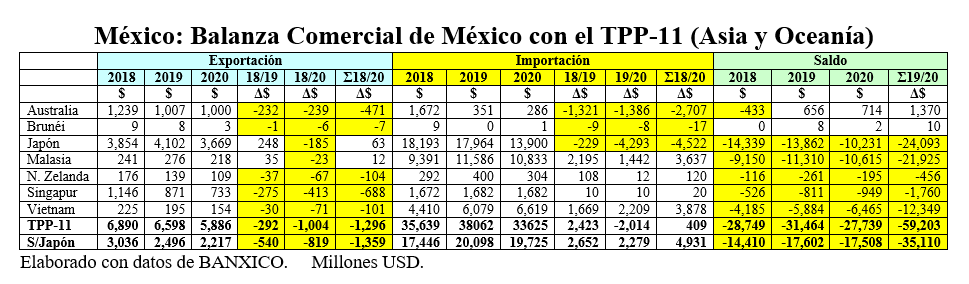 Balanza comercial con Asia y Oceanía