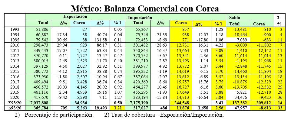 Balanza comercial con Corea