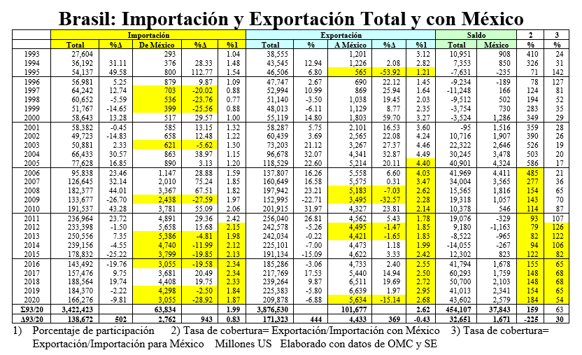Brasil, importación y exportación total