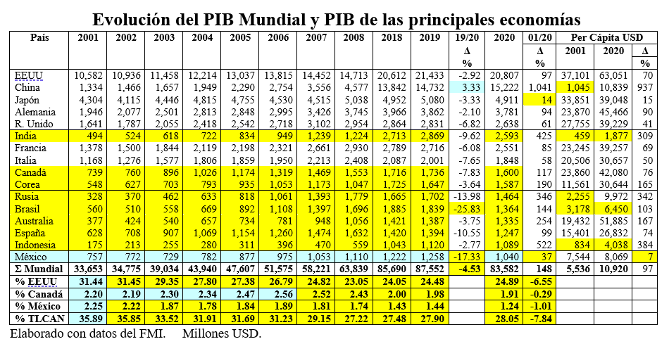 Evolucion del PIB Mundial
