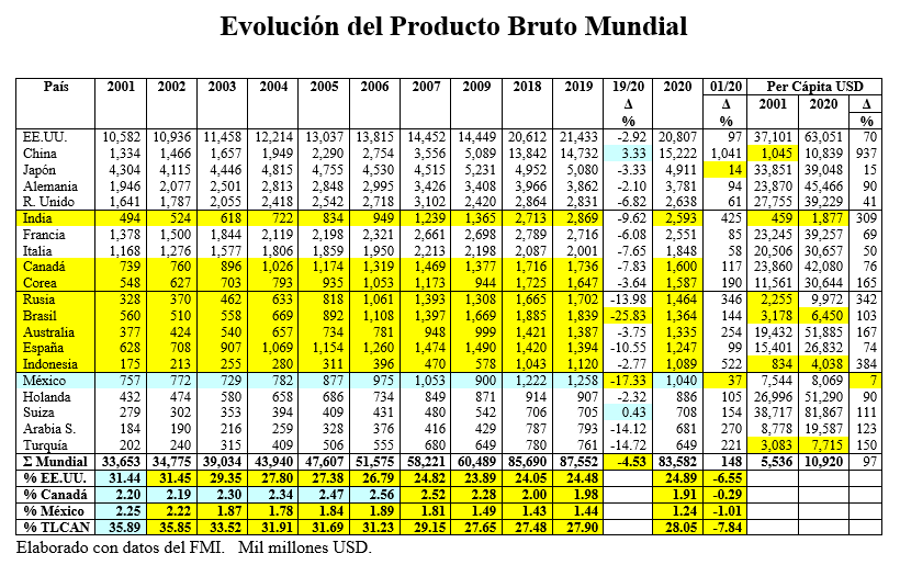 Evolución del Producto Bruto Mundial