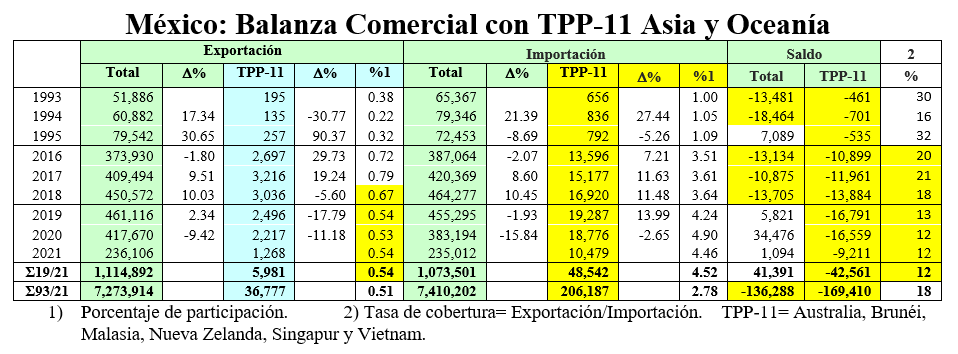 México acuerdo Asia y Oceanía