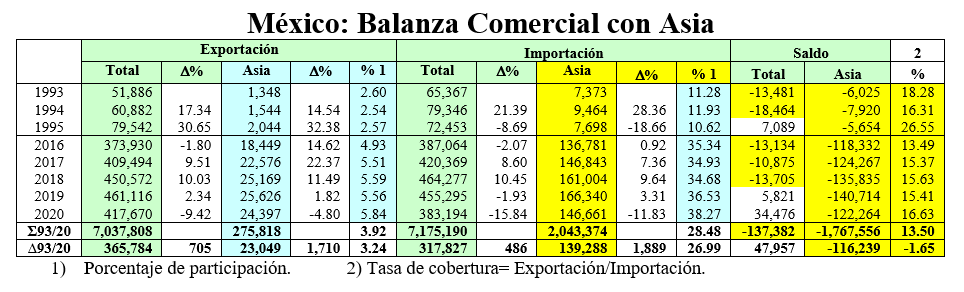 México Balanza Comercial con Asia