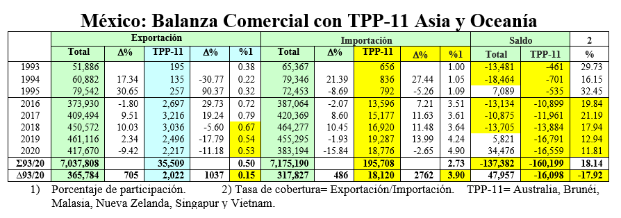 Acuerdo Transpacífico TPP-11, México