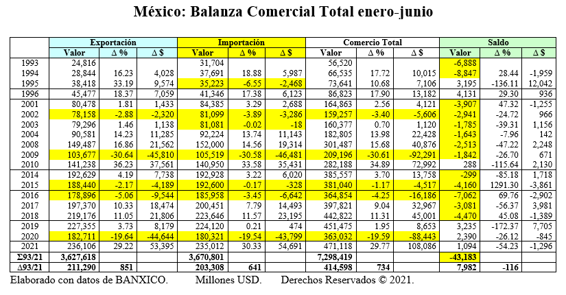 balanza comercial en México