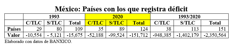 México países con los que registra déficit