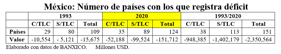 Número de países con los que tiene défict