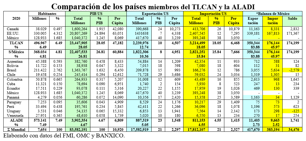 Comparación TLCAN y ALADI