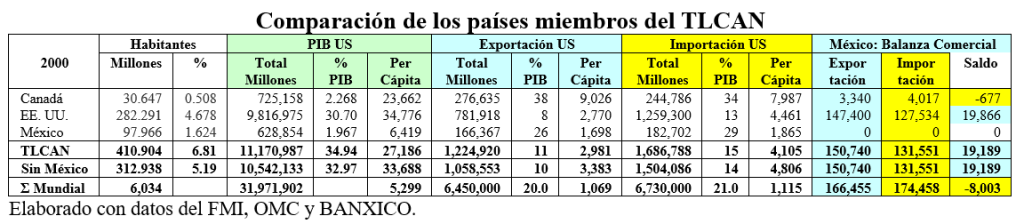 Comparación países TLCAN