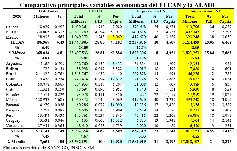 Comparativo principales variables economicas ALADI
