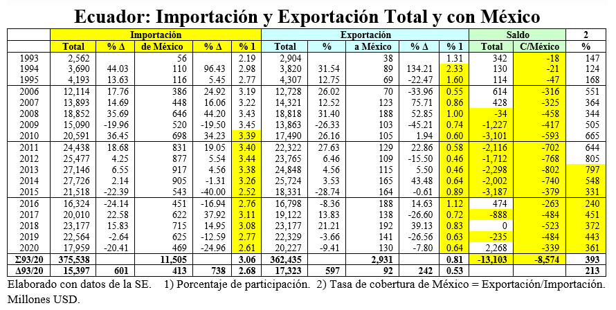 Ecuador-Importación y exportación con México