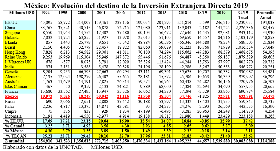 Evolución Inversión extranjera directa 2019