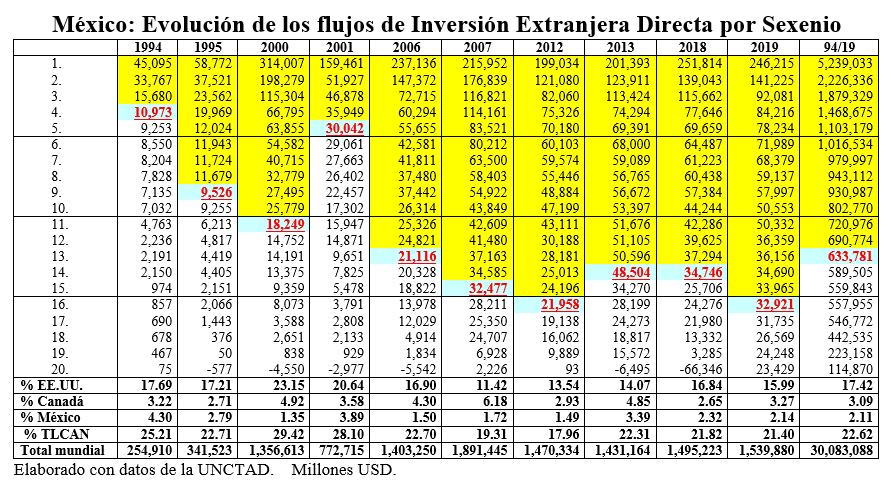 Evolución flujos de inversión sexenio
