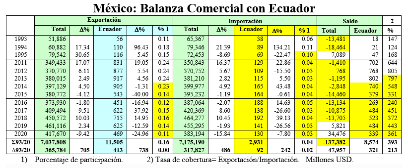 México Balanza Comercial con el Ecuador