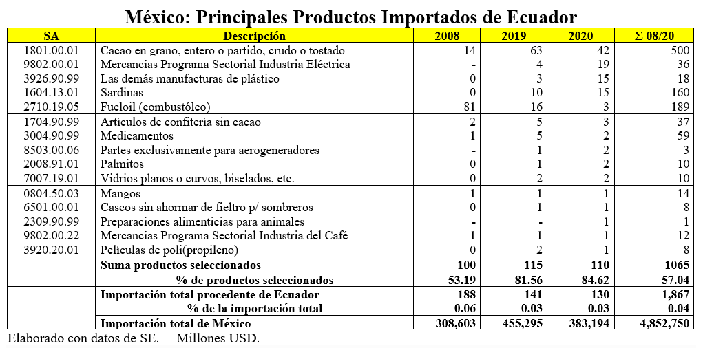 Mexico-Principales productos Importados