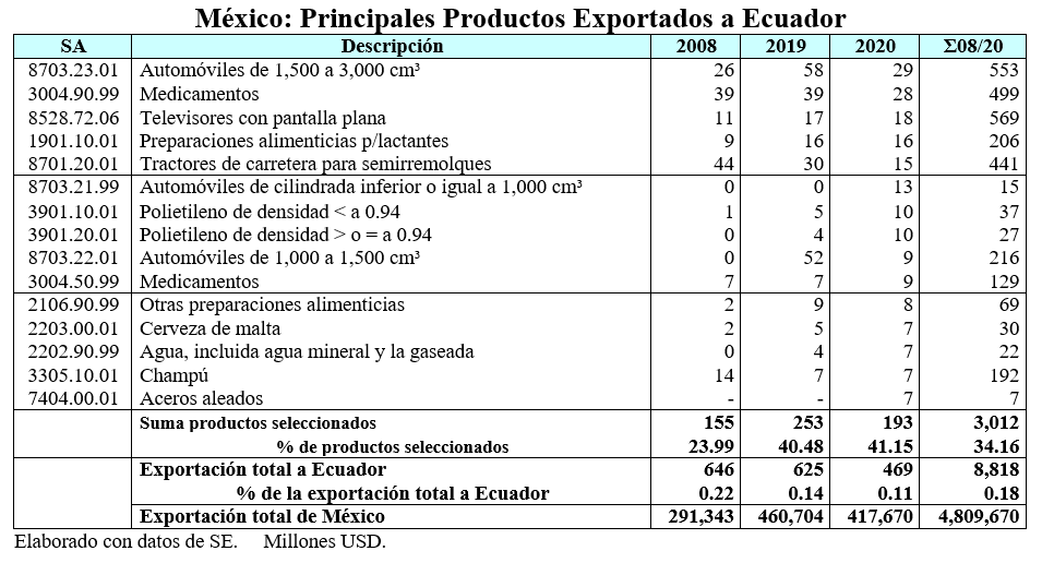 México-principales productos exportados a Ecuador
