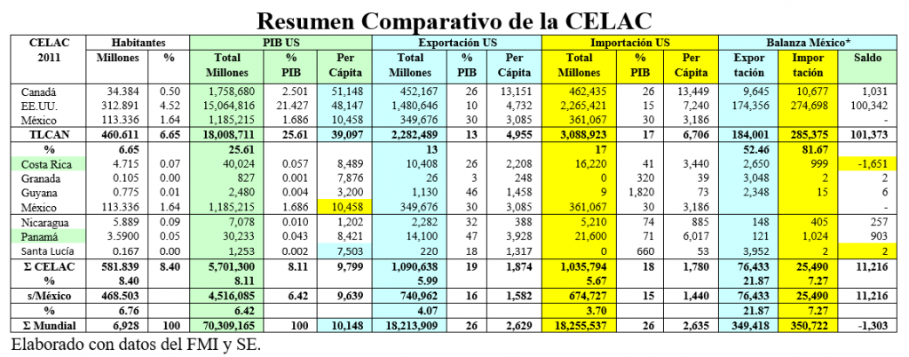 Resumen Comparativo CELAC