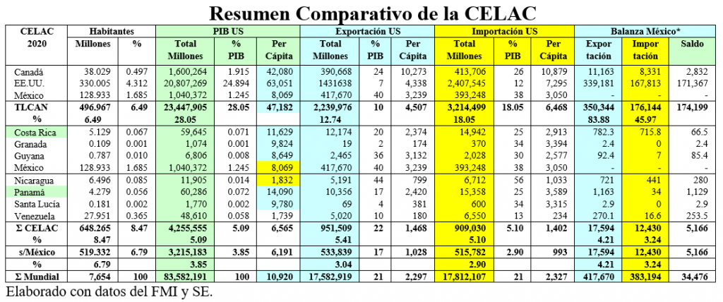 Resumen Comparativo CELAC-2020